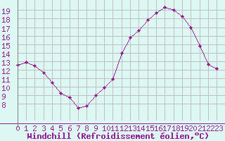 Courbe du refroidissement olien pour La Rochelle - Aerodrome (17)