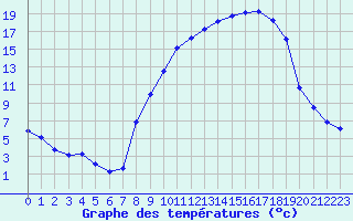 Courbe de tempratures pour Chteaudun (28)