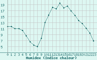 Courbe de l'humidex pour Montauban (82)