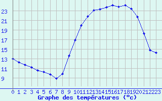 Courbe de tempratures pour Tauxigny (37)