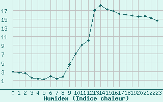 Courbe de l'humidex pour Lyon - Bron (69)