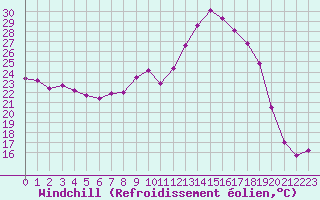 Courbe du refroidissement olien pour Castres-Nord (81)