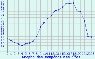 Courbe de tempratures pour Grenoble/agglo Le Versoud (38)