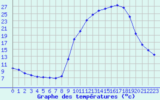 Courbe de tempratures pour Baye (51)