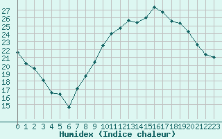 Courbe de l'humidex pour Lons-le-Saunier (39)