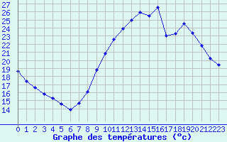 Courbe de tempratures pour Haegen (67)