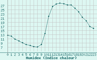 Courbe de l'humidex pour Lussat (23)