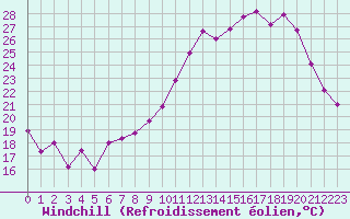 Courbe du refroidissement olien pour Chteaudun (28)