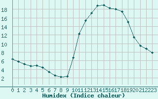 Courbe de l'humidex pour Lagarrigue (81)