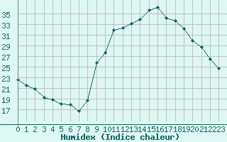 Courbe de l'humidex pour Nmes - Courbessac (30)