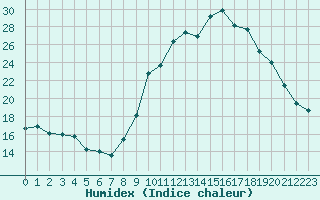 Courbe de l'humidex pour Blus (40)