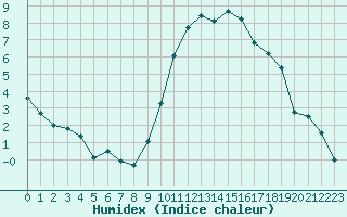 Courbe de l'humidex pour Montpellier (34)