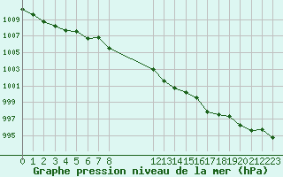 Courbe de la pression atmosphrique pour Estres-la-Campagne (14)