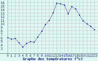 Courbe de tempratures pour Lans-en-Vercors (38)