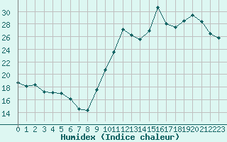 Courbe de l'humidex pour Pordic (22)