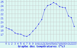 Courbe de tempratures pour Grenoble/agglo Le Versoud (38)