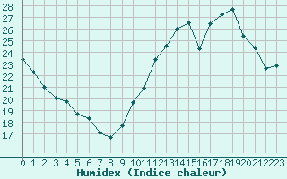 Courbe de l'humidex pour La Baeza (Esp)