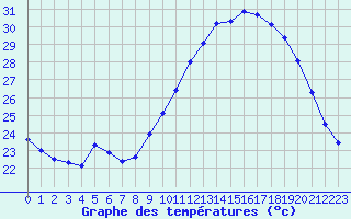 Courbe de tempratures pour Souprosse (40)