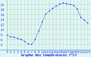 Courbe de tempratures pour La Roche-sur-Yon (85)