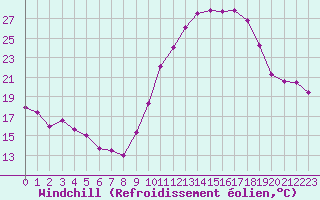 Courbe du refroidissement olien pour Pau (64)