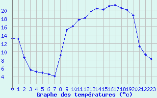 Courbe de tempratures pour Vanclans (25)