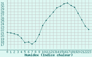 Courbe de l'humidex pour Montpellier (34)