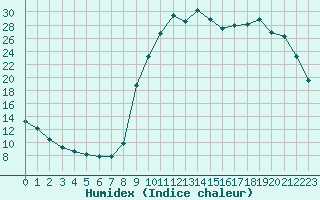 Courbe de l'humidex pour Saint-Brevin (44)