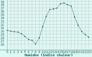 Courbe de l'humidex pour Agde (34)