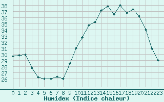 Courbe de l'humidex pour Bridel (Lu)