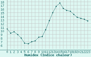 Courbe de l'humidex pour Montredon des Corbires (11)