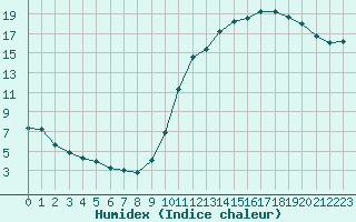 Courbe de l'humidex pour Saint-Germain-le-Guillaume (53)