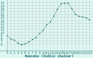 Courbe de l'humidex pour Pertuis - Grand Cros (84)