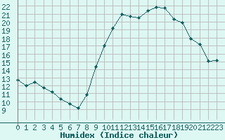 Courbe de l'humidex pour Cannes (06)