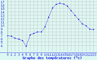 Courbe de tempratures pour Istres (13)