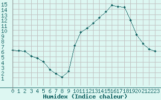 Courbe de l'humidex pour Saint-Amans (48)