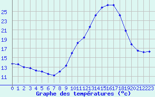 Courbe de tempratures pour Rennes (35)