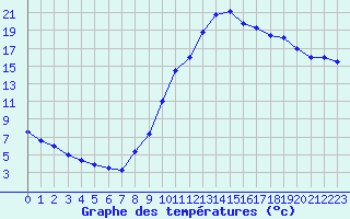 Courbe de tempratures pour Grenoble/agglo Le Versoud (38)