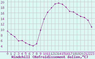 Courbe du refroidissement olien pour Eygliers (05)