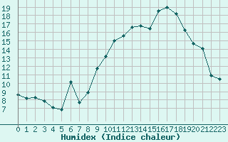 Courbe de l'humidex pour Lans-en-Vercors - Les Allires (38)