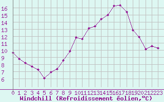 Courbe du refroidissement olien pour Chailles (41)