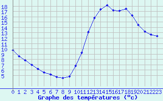 Courbe de tempratures pour Millau (12)