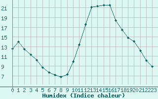 Courbe de l'humidex pour Luzinay (38)