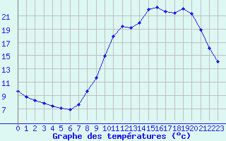 Courbe de tempratures pour Lobbes (Be)