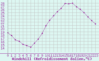 Courbe du refroidissement olien pour Saint-Quentin (02)