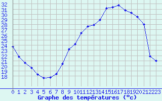 Courbe de tempratures pour Ambrieu (01)