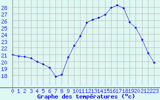 Courbe de tempratures pour Dax (40)