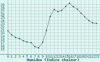 Courbe de l'humidex pour Lamballe (22)