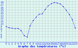 Courbe de tempratures pour Thoiras (30)