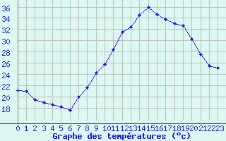 Courbe de tempratures pour Avignon (84)