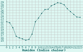 Courbe de l'humidex pour Orange (84)